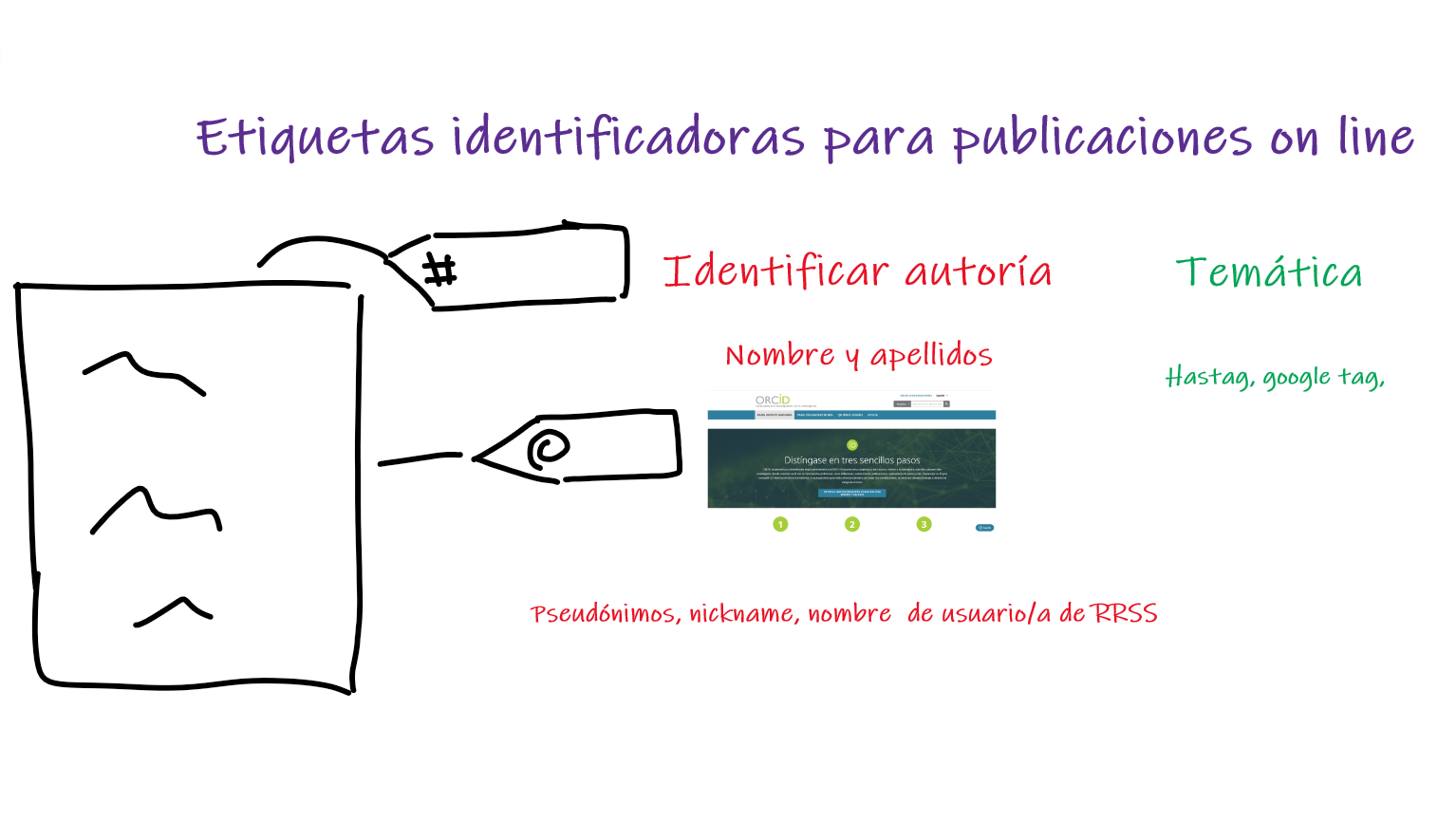 Tipos de etiquetas para identificación on line. De autoría y de temática, incluye imagen de la pantalla inicial de ORCID.